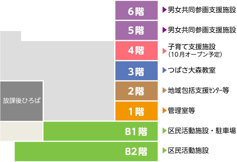 大森北四丁目複合施設「スマイル大森」階層